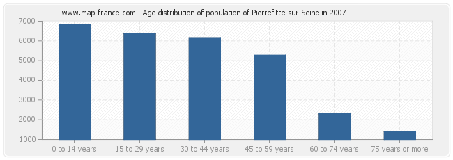 Age distribution of population of Pierrefitte-sur-Seine in 2007