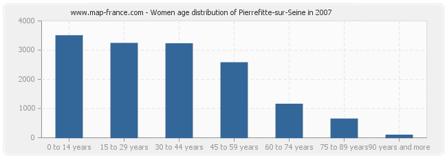 Women age distribution of Pierrefitte-sur-Seine in 2007