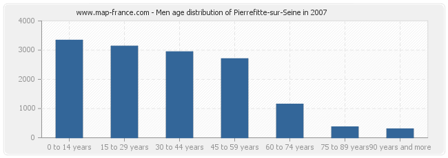 Men age distribution of Pierrefitte-sur-Seine in 2007