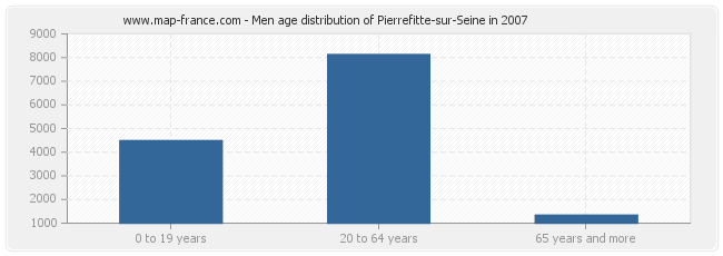 Men age distribution of Pierrefitte-sur-Seine in 2007