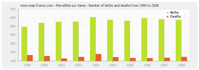 Pierrefitte-sur-Seine : Number of births and deaths from 1999 to 2008