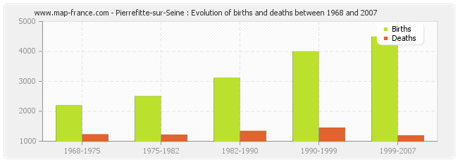 Pierrefitte-sur-Seine : Evolution of births and deaths between 1968 and 2007