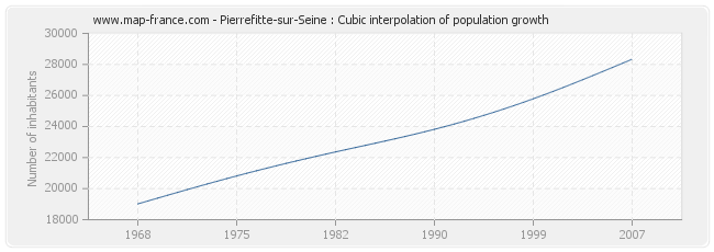 Pierrefitte-sur-Seine : Cubic interpolation of population growth