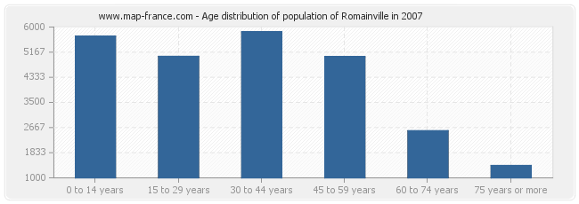 Age distribution of population of Romainville in 2007