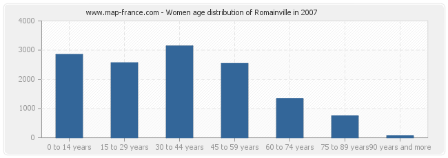 Women age distribution of Romainville in 2007