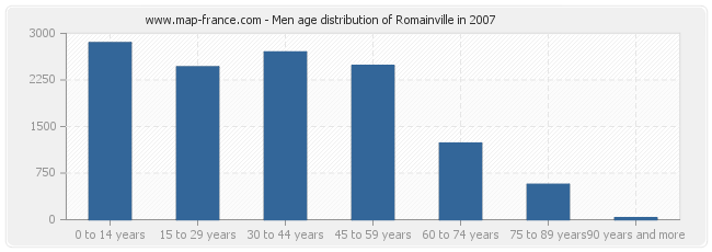 Men age distribution of Romainville in 2007