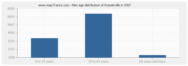Men age distribution of Romainville in 2007