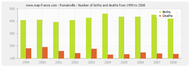 Romainville : Number of births and deaths from 1999 to 2008