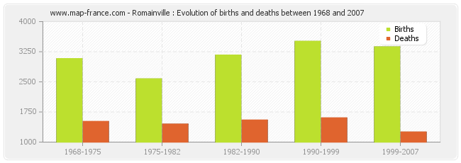 Romainville : Evolution of births and deaths between 1968 and 2007