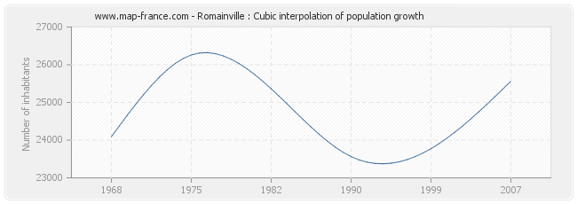 Romainville : Cubic interpolation of population growth