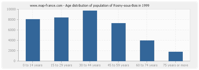 Age distribution of population of Rosny-sous-Bois in 1999