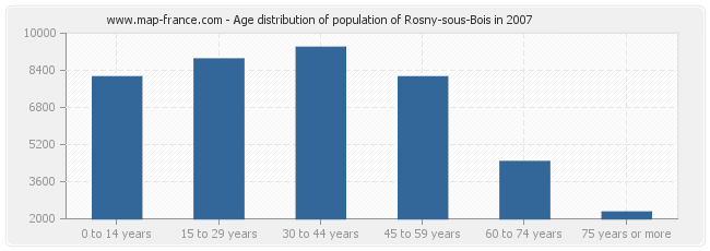 Age distribution of population of Rosny-sous-Bois in 2007