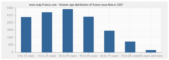 Women age distribution of Rosny-sous-Bois in 2007