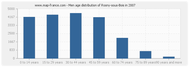 Men age distribution of Rosny-sous-Bois in 2007