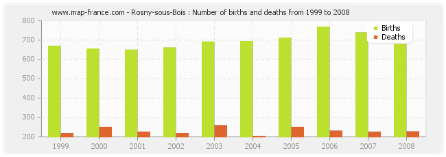 Rosny-sous-Bois : Number of births and deaths from 1999 to 2008