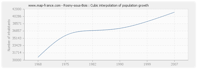Rosny-sous-Bois : Cubic interpolation of population growth