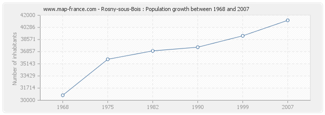 Population Rosny-sous-Bois