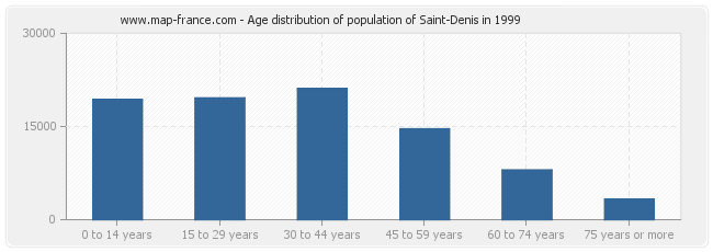 Age distribution of population of Saint-Denis in 1999