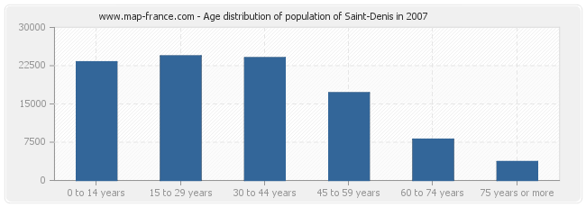Age distribution of population of Saint-Denis in 2007