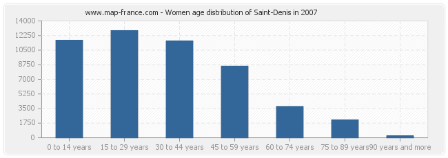 Women age distribution of Saint-Denis in 2007