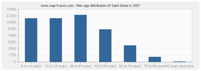 Men age distribution of Saint-Denis in 2007