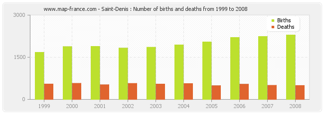 Saint-Denis : Number of births and deaths from 1999 to 2008