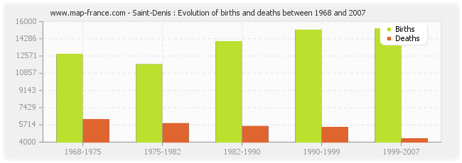 Saint-Denis : Evolution of births and deaths between 1968 and 2007