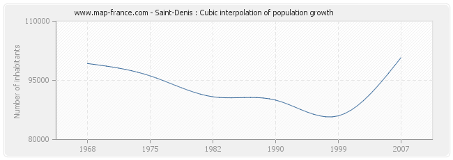 Saint-Denis : Cubic interpolation of population growth