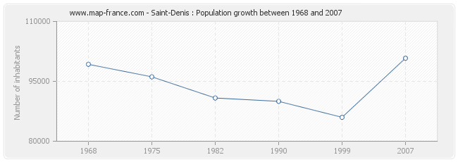 Population Saint-Denis