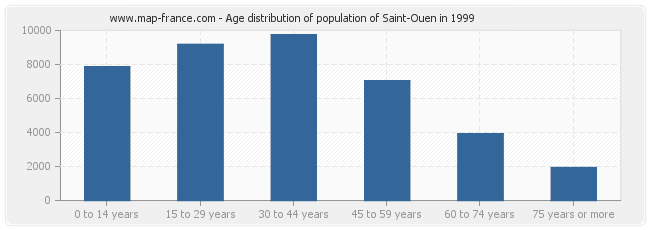 Age distribution of population of Saint-Ouen in 1999