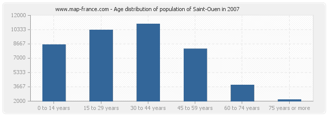 Age distribution of population of Saint-Ouen in 2007