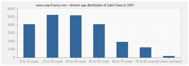 Women age distribution of Saint-Ouen in 2007