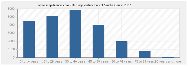 Men age distribution of Saint-Ouen in 2007