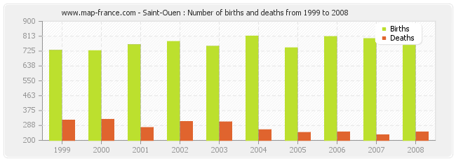 Saint-Ouen : Number of births and deaths from 1999 to 2008