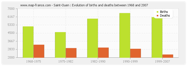 Saint-Ouen : Evolution of births and deaths between 1968 and 2007
