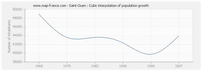 Saint-Ouen : Cubic interpolation of population growth