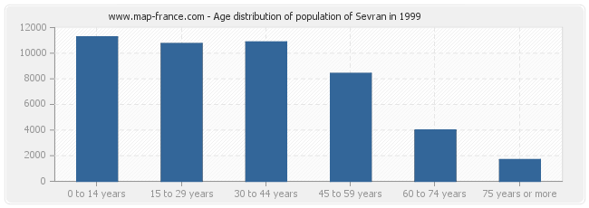 Age distribution of population of Sevran in 1999