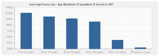 Age distribution of population of Sevran in 2007