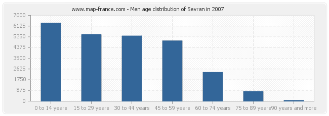 Men age distribution of Sevran in 2007