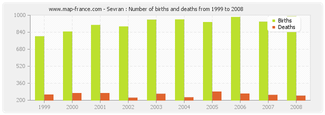 Sevran : Number of births and deaths from 1999 to 2008