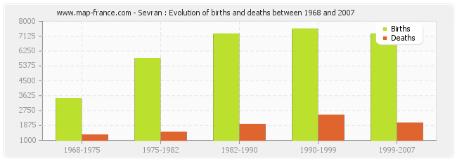 Sevran : Evolution of births and deaths between 1968 and 2007