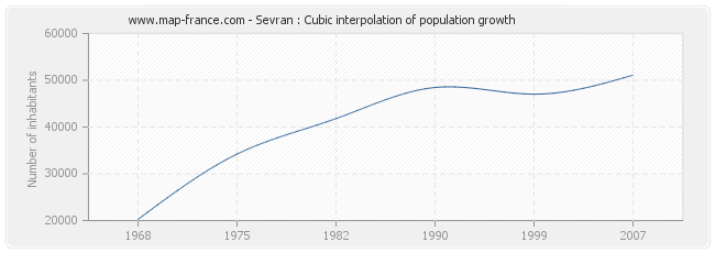Sevran : Cubic interpolation of population growth
