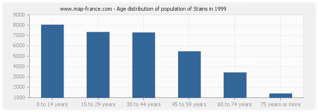 Age distribution of population of Stains in 1999