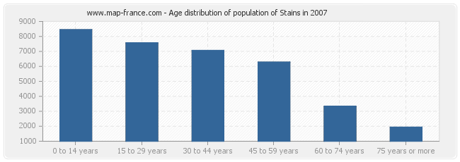 Age distribution of population of Stains in 2007