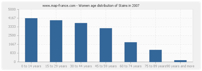Women age distribution of Stains in 2007