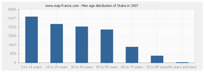 Men age distribution of Stains in 2007