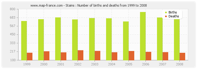 Stains : Number of births and deaths from 1999 to 2008