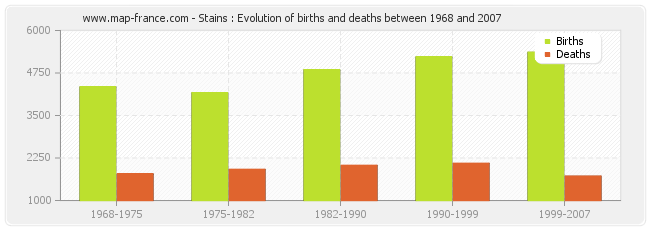 Stains : Evolution of births and deaths between 1968 and 2007