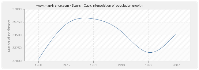 Stains : Cubic interpolation of population growth