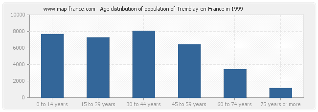Age distribution of population of Tremblay-en-France in 1999